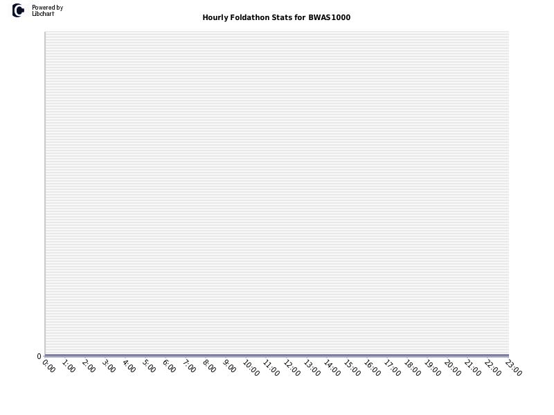 Hourly Foldathon Stats for BWAS1000